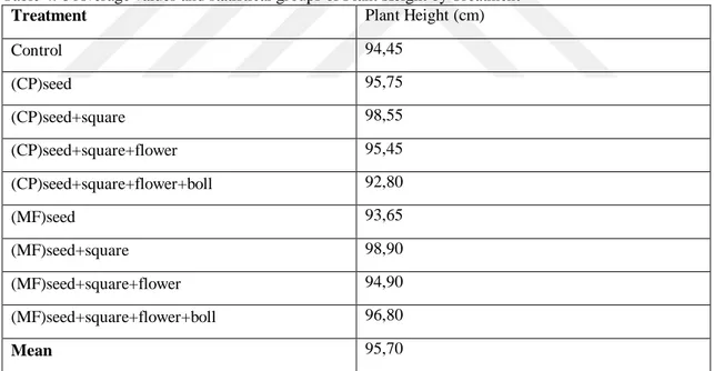 Table 4. 7 Analysis of Variance for Plant Height 