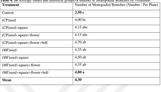 Table 4. 10 Average values and statistical groups of number of Monopodial Branches by Treatment 