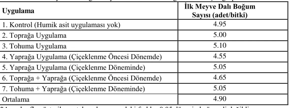 Tablo  4.15’de  İlk  meyve  dalı  boğum  sayısı bakımından  uygulamalar  arasında istatistiki farklılıkların olmadığı izlenebilmektedir