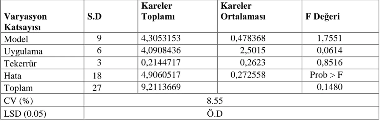 Tablo  4.23’de  koza  ağırlığı bakımından  uygulamalar  arasında  istatistiki  farklılıkların olmadığı izlenebilmektedir