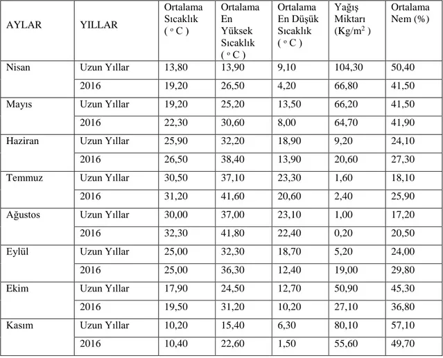 Tablo 3. 2. Denemenin yürütüldüğü 2016 yılı ile uzun yıllara ait iklim verileri (MGM Siirt İstasyonu, 