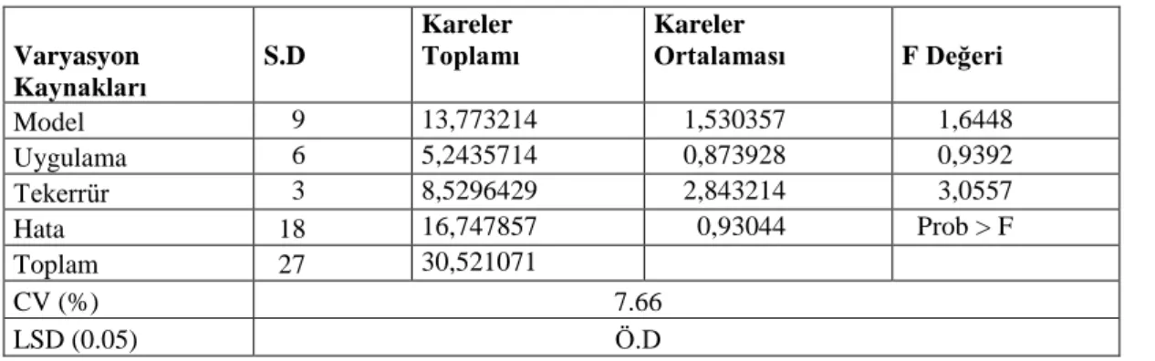 Tablo 4.9.  Meyve dalı sayısına ilişkin varyans analiz tablosu 