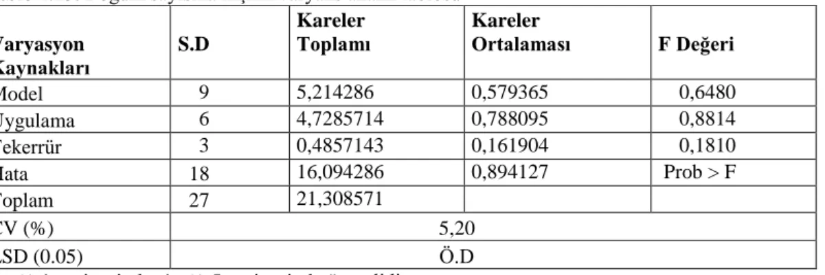 Tablo 4.13. Boğum sayısına ilişkin varyans analiz tablosu 