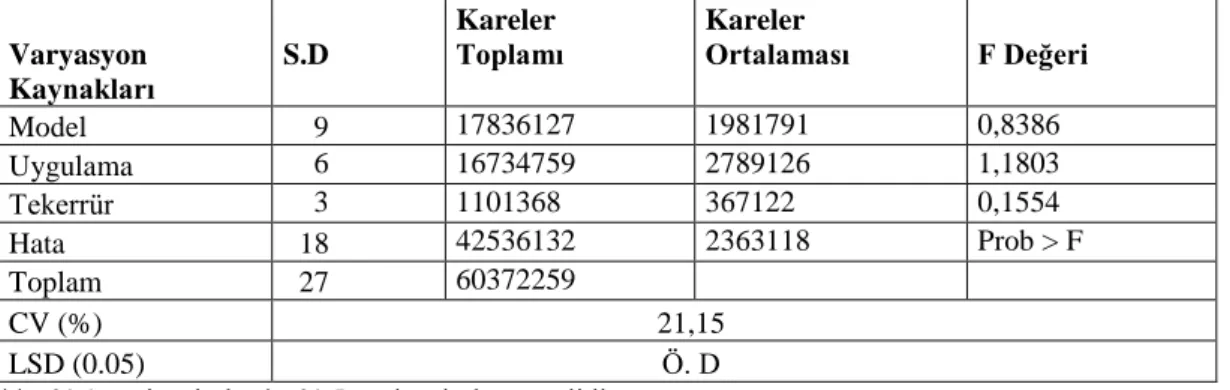 Tablo  4.30’dan,  uygulamalara  bağlı  olarak  yaprakta  azot  (N)  içeriğine  ilişkin  ortalama değerlerin, 2,30 ile 2,55 ppm arasında değiştiği; denemenin genel ortalamasının  2,42  ppm  olduğu  görülmektedir