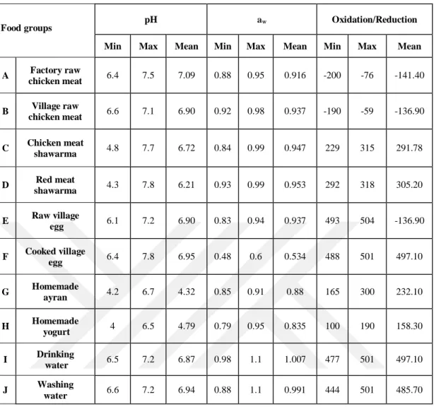 Table 4.2. Minimum, maximum and mean of pH, a w  and O/R of food groups 