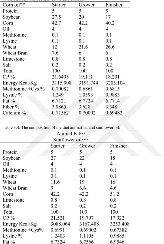 Table 3.3. The composition of the diet Corn oil.  