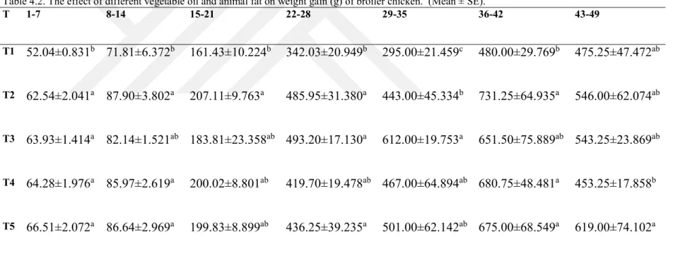 Table 4.2. The effect of different vegetable oil and animal fat on weight gain (g) of broiler chicken