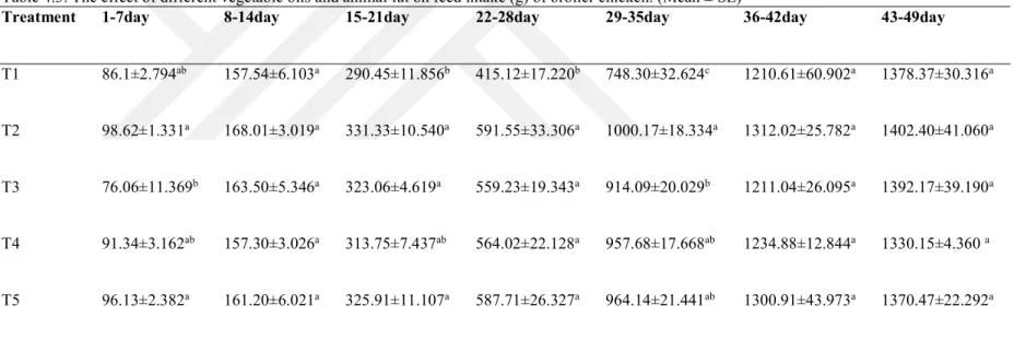 Table 4.3. The effect of different vegetable oils and animal fat on feed intake (g) of broiler chicken