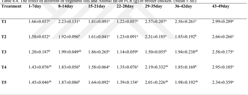 Table 4.4. The effect of different of vegetable oils and Animal fat on FCR (g) of broiler chicken