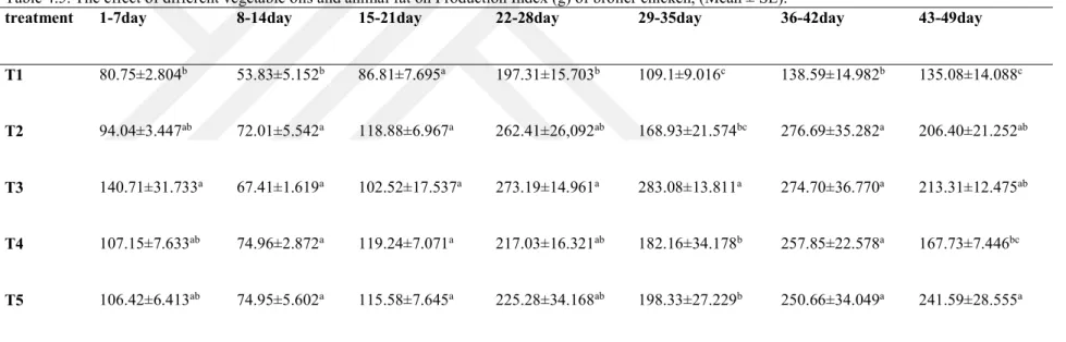 Table 4.5. The effect of different vegetable oils and animal fat on Production Index (g) of broiler chicken, (Mean ± SE)