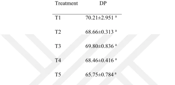 Table  4.6.  The  effect  of  different  vegetable  oil  and  animal  fat  on  dressing  percentage  (g)  of  broiler  chicken