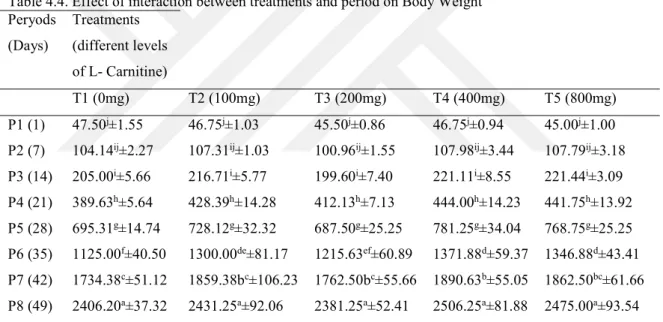 Table 4.4. Effect of interaction between treatments and period on Body Weight  Peryods  (Days)  Treatments  (different levels  of L- Carnitine)  T1 (0mg)  T2 (100mg)  T3 (200mg)  T4 (400mg)  T5 (800mg)  P1 (1)   47.50 j ±1.55  46.75 j ±1.03  45.50 j ±0.86 