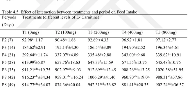 Table 4.5. Effect of interaction between treatments and period on Feed Intake  Peryods 