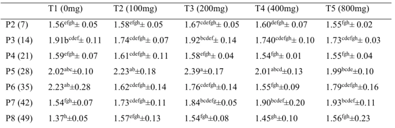 Table 4.7. The effect of interaction between treatments and periods on Feed Conversion Ratio