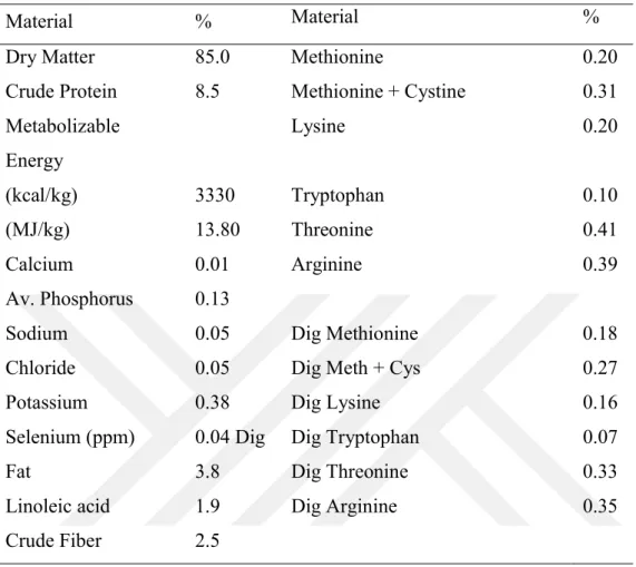 Table 2.1. Nutrient profile of corn: (%)  (Steven and John., 2005) . 