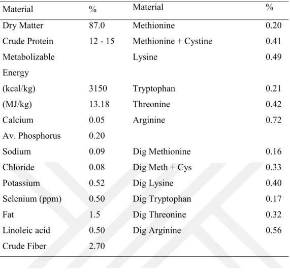 Table 2.2. Nutrient profile of wheat: (%)  