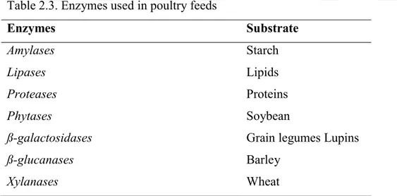 Table 2.3. Enzymes used in poultry feeds  