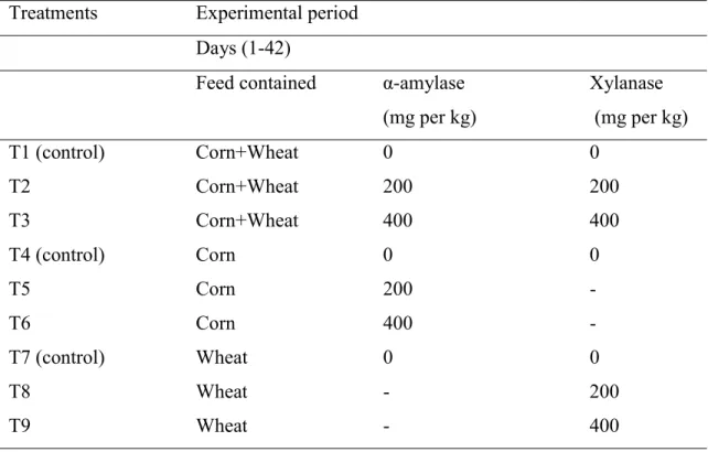 Table 3.1. The type of feeds and level of enzymes offered for each treatment at 42 days' periods of  experiment