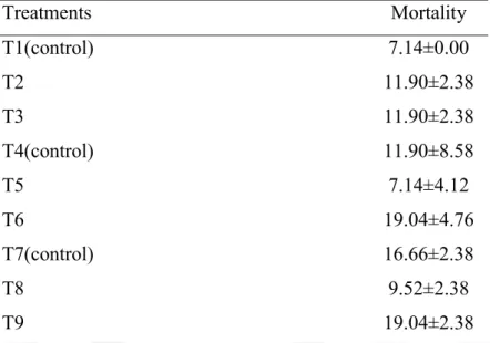 Table 4.2. Effect of supplemental enzymes on mortality of broiler chicken.   (Mean ± SE)  Treatments  Mortality  T1(control)  7.14±0.00  T2  11.90±2.38  T3  11.90±2.38  T4(control)  11.90±8.58  T5  7.14±4.12  T6  19.04±4.76  T7(control)  16.66±2.38  T8  9.
