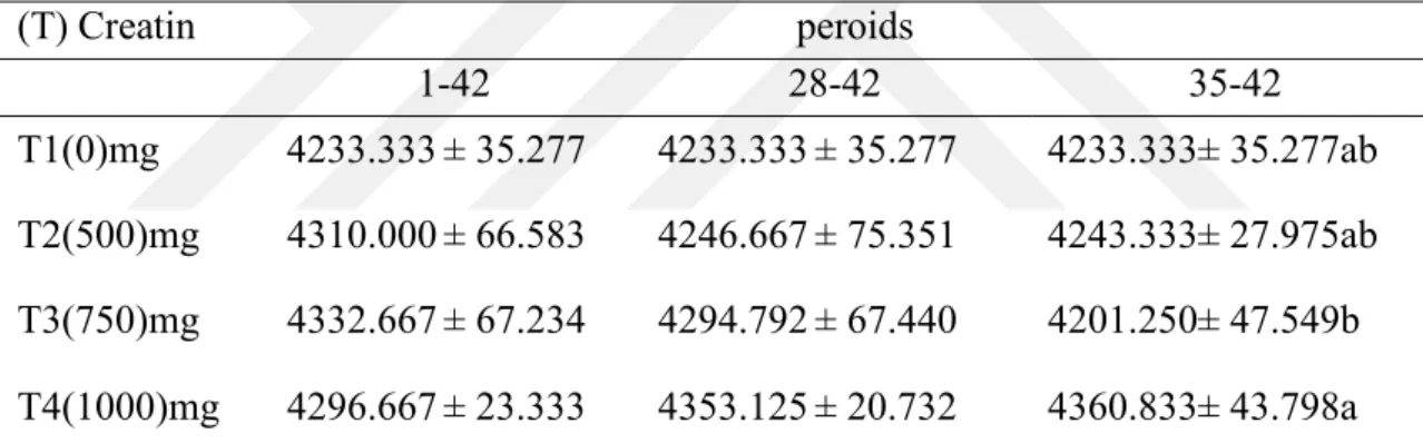 Table 4.2. Effect of supplemental Creatine monohydrate on feed intake (gm) of broiler chicken that Diets  at different weeks of age (Mean ± SE)