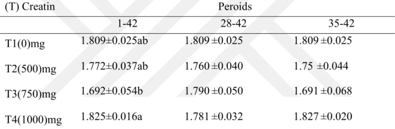 Table 4.4. Effect of supplemental Creatine monohydrate on feed conversion ratio (gm) of broiler chicken  that Diets at different weeks of age (Mean ± SE)