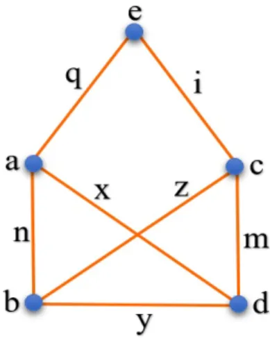 Figure 3.2. A graph with 5 -vertices and 7 -edges