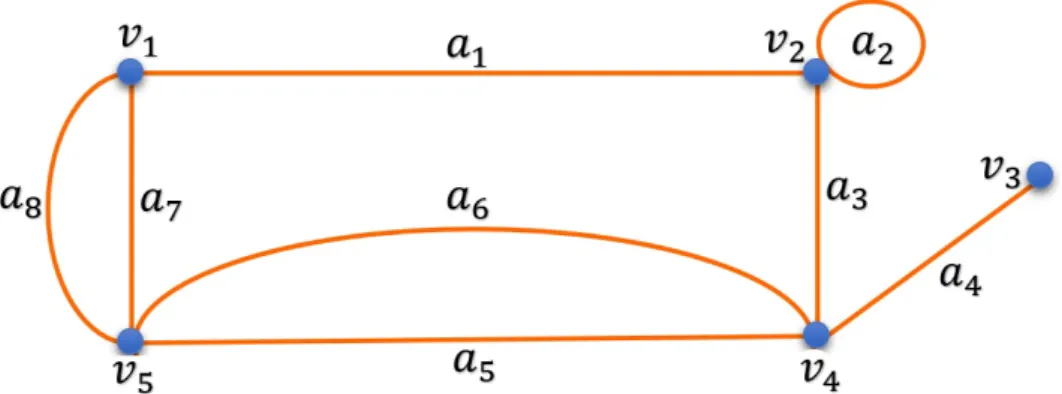 Figure 3.3. A graph with 5 -vertices and 8 -edges is called a (5; 8) graph