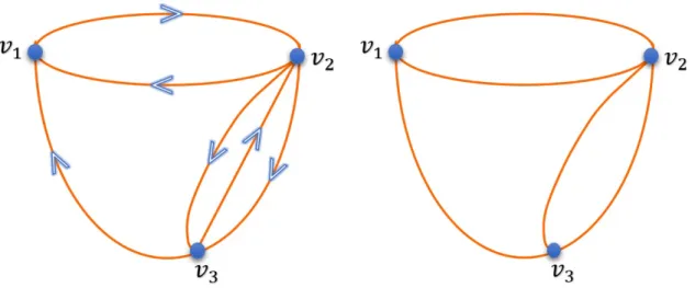 Figure 3.6. Directed multiple graph Figure 3.7. Un-directed multiple graph