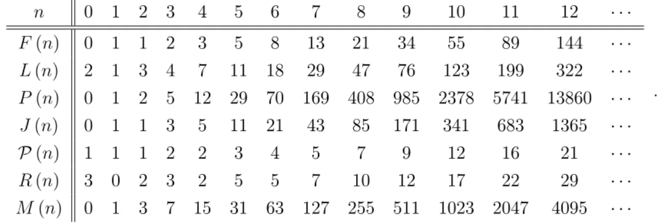 Table 3.1. Some famous integer sequences and their several values