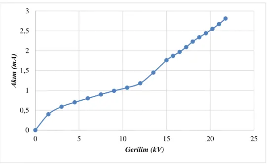 Şekil 4.1. DC uygulama gerilimi için DBB’nin Gerilim-Akım grafiği 