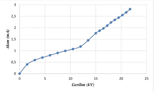 Şekil 4.3. F=50 Hz uygulama frekansı için DBB’nin Gerilim-Akım grafiği 
