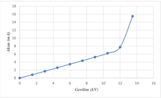 Şekil 4. 11. F=500 Hz uygulama frekansı için DBB’nin uygulama gerilimine karşı alınan akım grafiği 