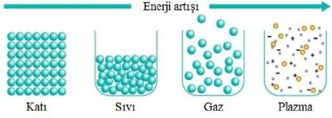 Şekil 1.7’de görülen hallerden en düşük enerji yoğunluğuna sahip katı hali; en  fazla  enerji  yoğunluğuna  sahip  hal  de  plazma  halidir  (Çemişkezek, 2014)