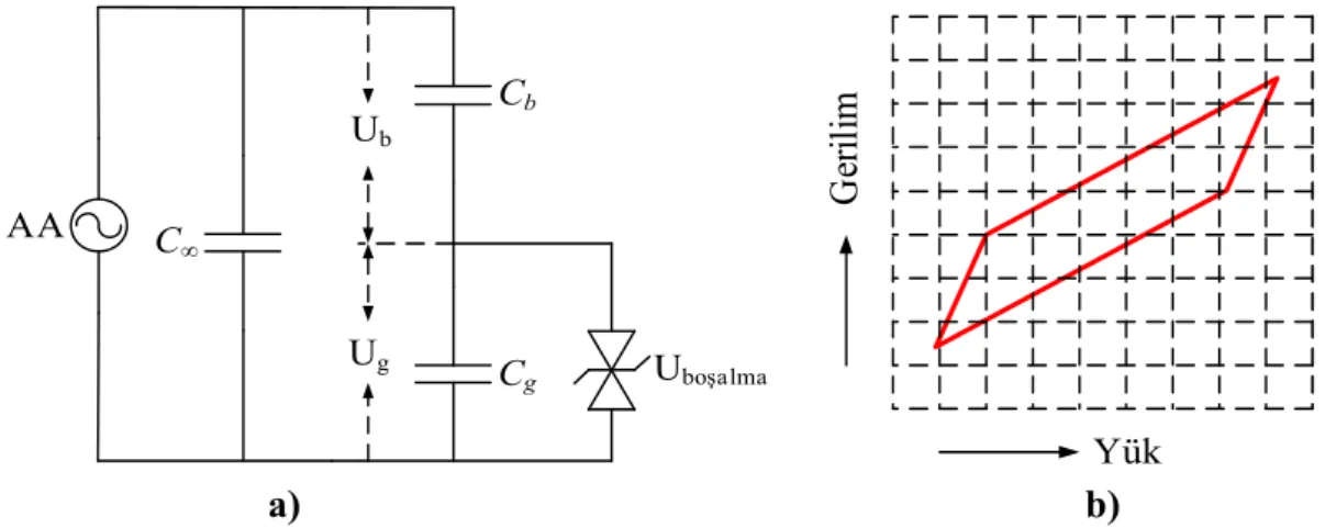 Şekil 1.5. (a) BB eşdeğer devresi, (b) Ozon boşalması için Gerilim-Yük Lissajous grafiği (Becker ve ark., 