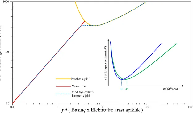 Şekil 1.8. BB tutuşma geriliminin pd’ye bağlı değişimini gösteren Paschen Eğrisi (Go, 2010; Hansu, 