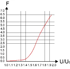 Şekil 1. 3: Peterson formülündeki F katsayısının       oranına göre değişim grafiği 