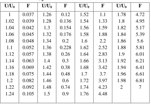 Şekil  1.3’te  verilen      oranına  göre  değişen  F  faktörünün  ortalama  değerleri  Tablo 1.1’de verilmiştir (Bal, 2010) 