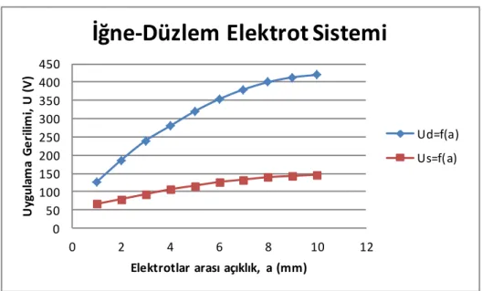 Şekil 4.2. Paslanmaz çelik malzemeden üretilen İğne-Düzlem elektrot sisteminde, uygulama gerilimine  bağlı  olarak  boşalmanın  delinme  ve  sönümleme  gerilimlerinin  elektrotlar  arası  açıklığa  bağlı  değişim  eğrileri 