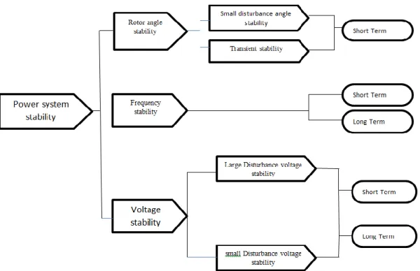 Figure 1.2: Classification of stability 