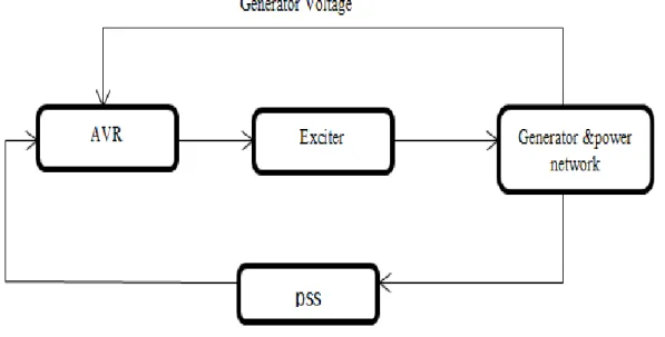 Figure 1.4: The system diagram of power system stabilizer 