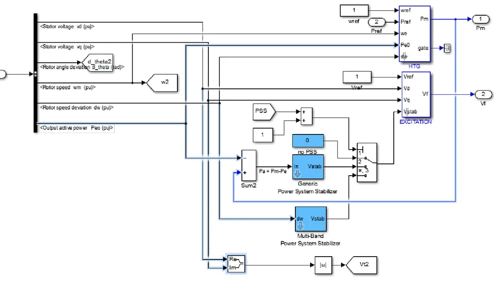 Figure 3.4: Turbine and regulators of M 2