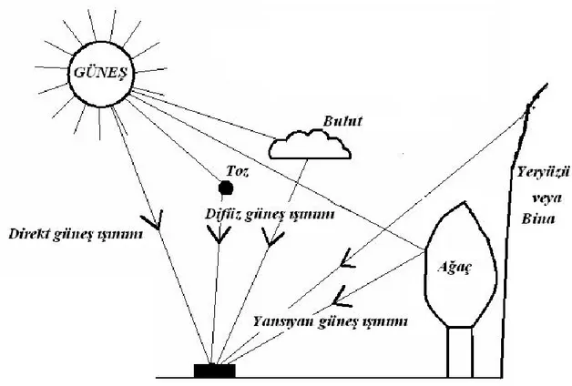 Şekil 1.2. Yaygın ışınımın prensip şeması  (Bulut, 2009) 