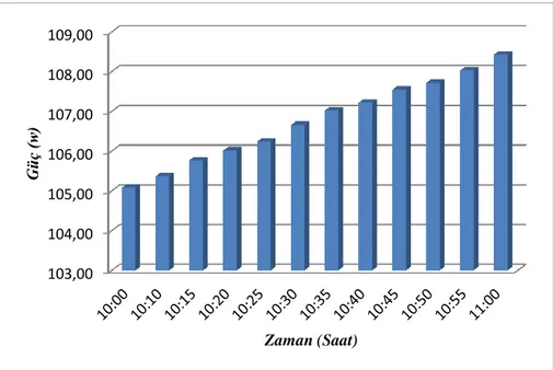 Şekil  4.4:  Panelin,  Diazotoksit  (N 2 O)  gazı  ortamında  ölçülen  değerlere  göre  hesaplanmış  olan  Zaman-Güç  grafiği 