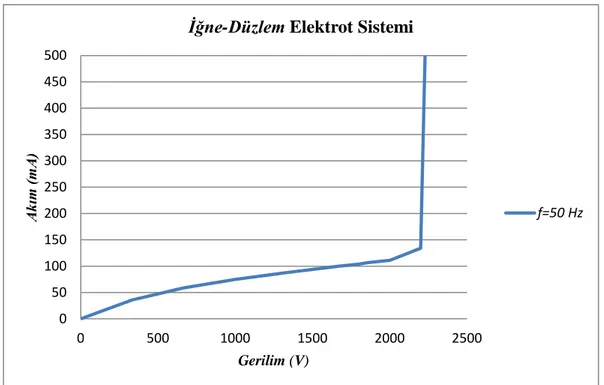 Şekil 4.5. İğne-Düzlem elektrot sisteminde f=50 Hz besleme gerilimi frekansında alınmış olan Gerilim-