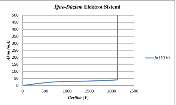 Şekil 4.7’de verilen İğne-Düzlem elektrot sistemi için 250 Hz’lik besleme gerilimi  frekansında  alınmış  olan  Gerilim-Akım  grafiği  0-2060  volt  aralığında  yaklaşık  olarak  Ohm  kanununa  uygun  bir  değişim  göstermiştir