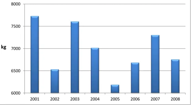 Şekil 4.2’de yıllara göre 305 günlük OSV dağılımı gösterilmiştir. 