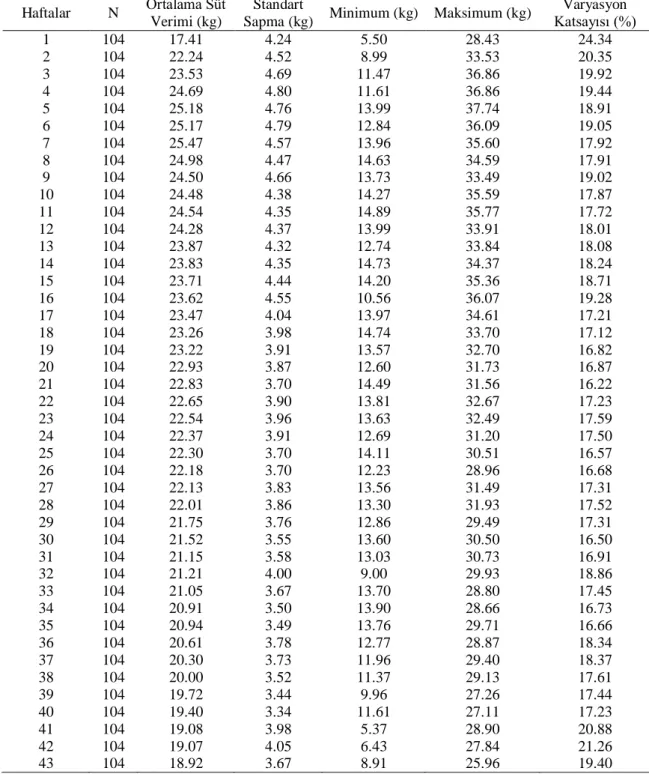 Tablo 4.5. 104 ineğe ait haftalık ortalama süt verimine ilişkin tanıtıcı istatistikler 