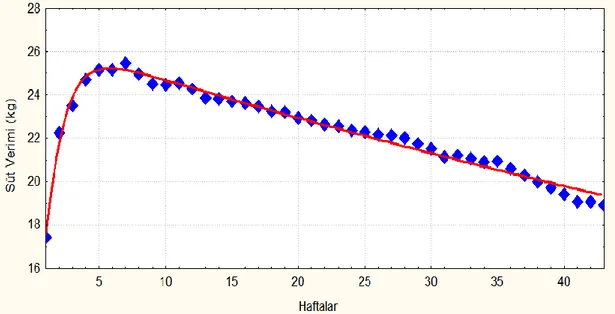 Şekil 4.7’de Dijkstra modeli ile yapılan tahmin eğrisi ve gerçek süt verimi eğrisi  gösterilmiştir