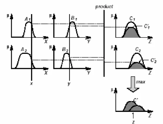 Şekil 5.3. Mamdani Bulanık girişimli sistemi(T-norm ve S-norm opretörleri sırasıyla cebirsel çarpım ve max )      Şekil 5.2 ve 5.3’te verilen çıkarım mekanizmalarının haricinde başka işleyişe sahip  sistemlerde mevcuttur