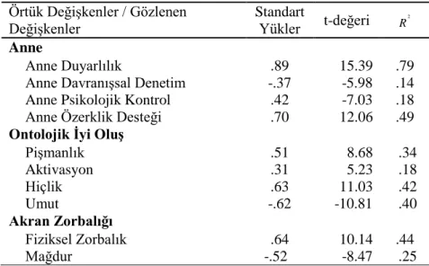 Tablo 3: Ölçme Modeline İlişkin Parametre Değerleri 